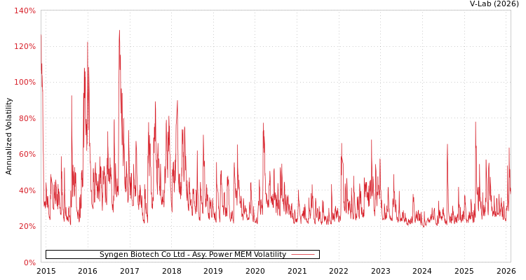 graph of Syngen Biotech Co Ltd APMEM