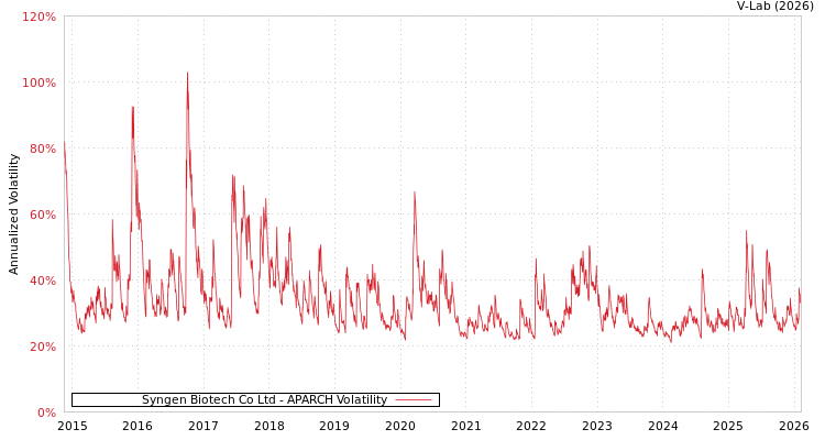 graph of Syngen Biotech Co Ltd APARCH