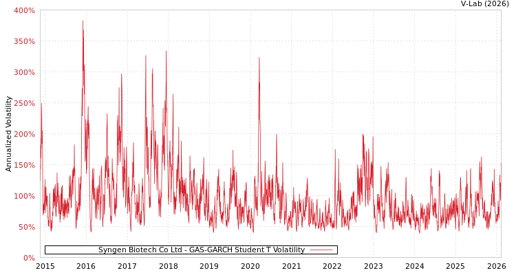 graph of Syngen Biotech Co Ltd GAS-GARCH-T