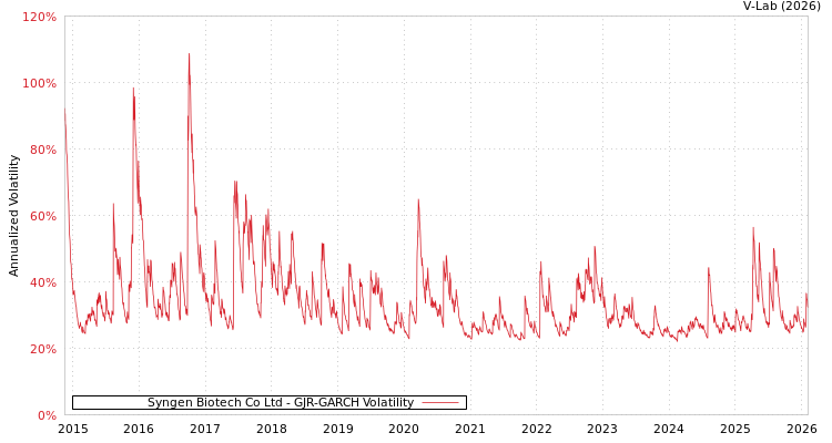 graph of Syngen Biotech Co Ltd GJR-GARCH