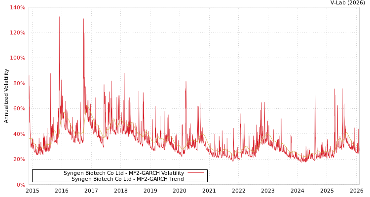 graph of Syngen Biotech Co Ltd MF2-GARCH