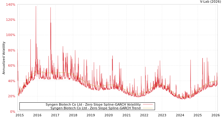 graph of Syngen Biotech Co Ltd S0GARCH
