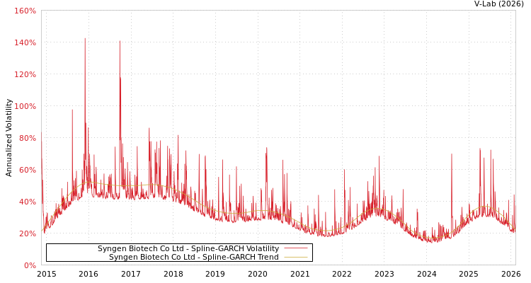 graph of Syngen Biotech Co Ltd SGARCH