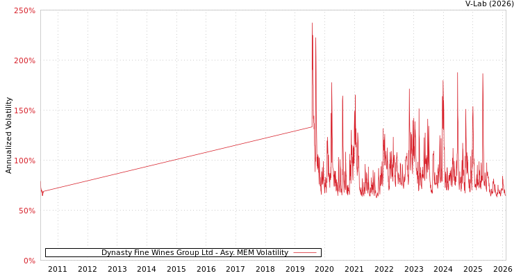graph of Dynasty Fine Wines Group Ltd AMEM