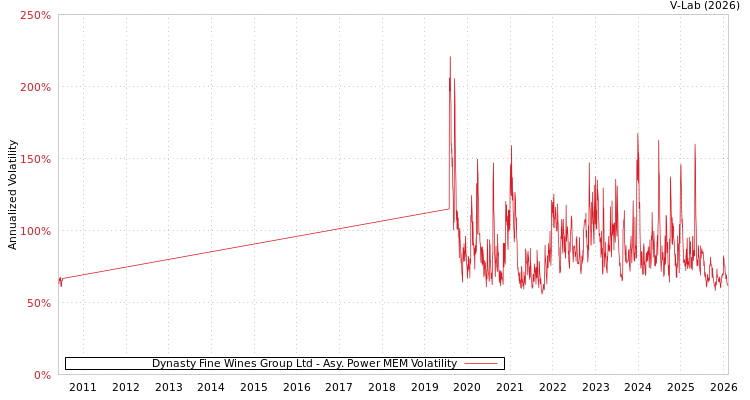 graph of Dynasty Fine Wines Group Ltd APMEM