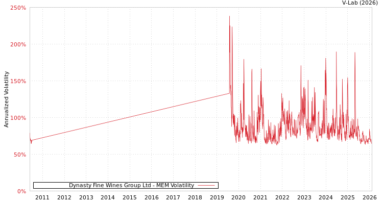 graph of Dynasty Fine Wines Group Ltd MEM