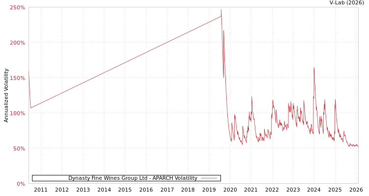 graph of Dynasty Fine Wines Group Ltd APARCH