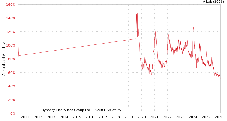 graph of Dynasty Fine Wines Group Ltd EGARCH