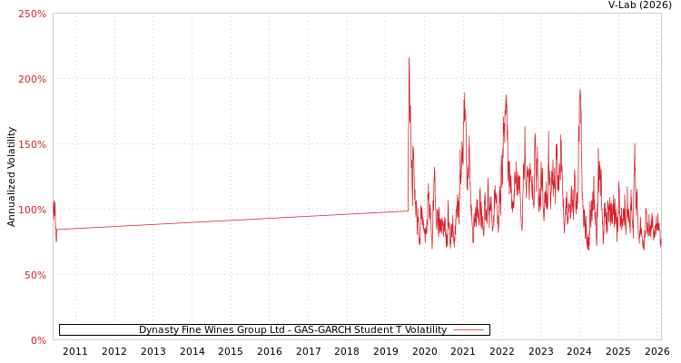 graph of Dynasty Fine Wines Group Ltd GAS-GARCH-T