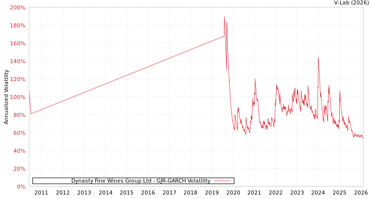 graph of Dynasty Fine Wines Group Ltd GJR-GARCH