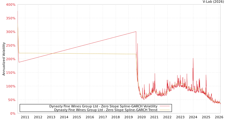 graph of Dynasty Fine Wines Group Ltd S0GARCH