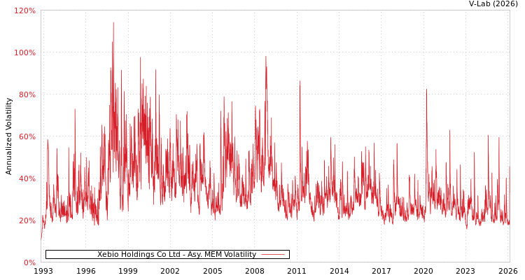 graph of Xebio Holdings Co Ltd AMEM