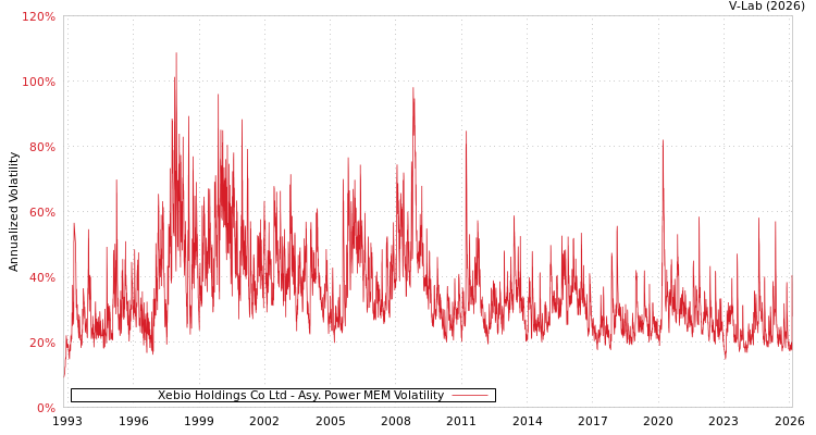 graph of Xebio Holdings Co Ltd APMEM