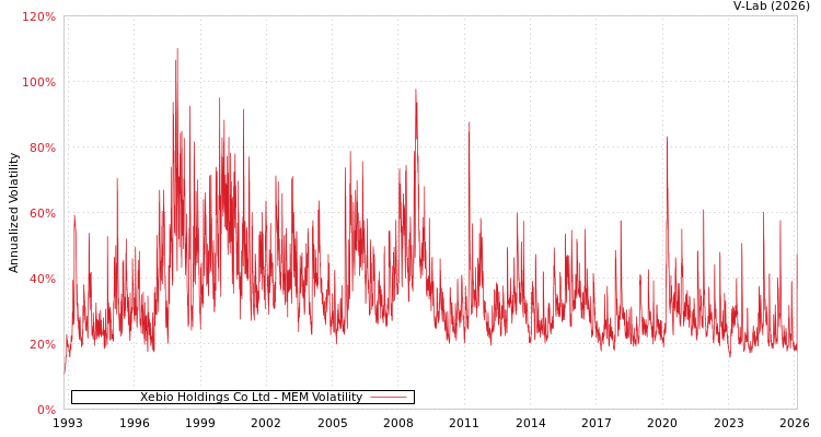 graph of Xebio Holdings Co Ltd MEM