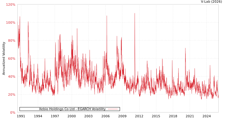 graph of Xebio Holdings Co Ltd EGARCH