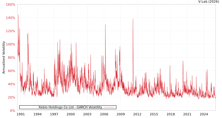 graph of Xebio Holdings Co Ltd GARCH