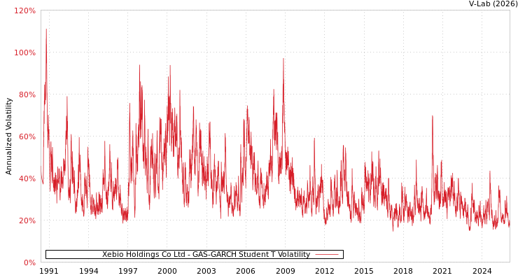 graph of Xebio Holdings Co Ltd GAS-GARCH-T