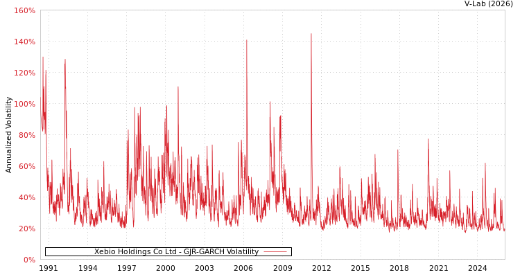 graph of Xebio Holdings Co Ltd GJR-GARCH