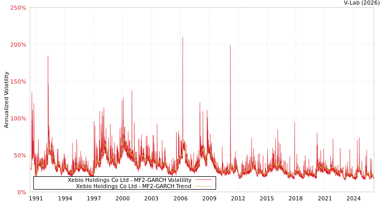 graph of Xebio Holdings Co Ltd MF2-GARCH