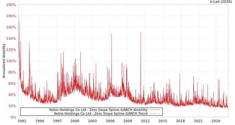 graph of Xebio Holdings Co Ltd S0GARCH