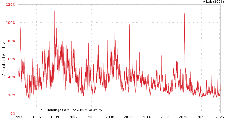 graph of K'S Holdings Corp AMEM