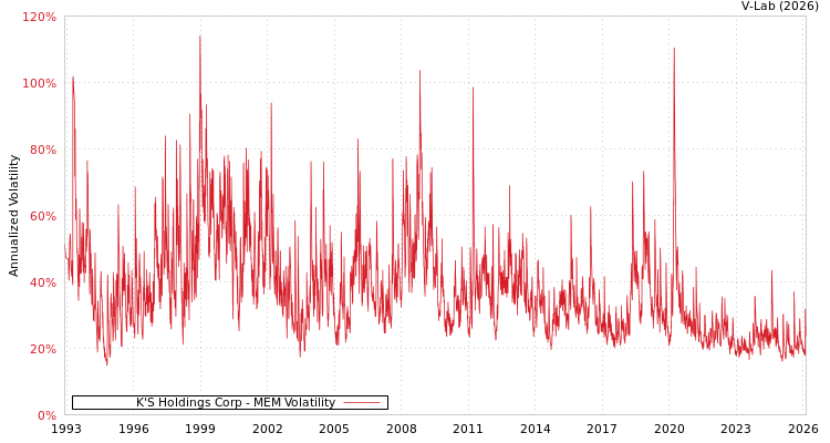 graph of K'S Holdings Corp MEM
