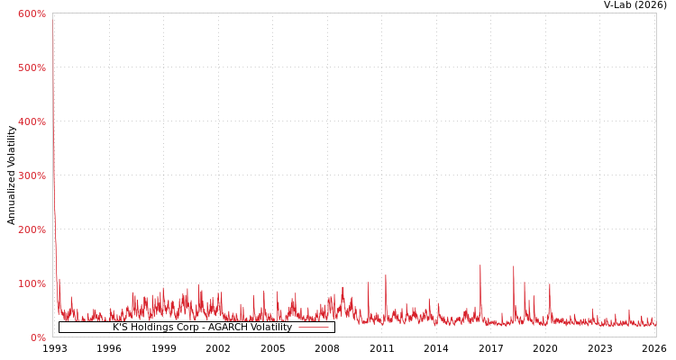 graph of K'S Holdings Corp AGARCH