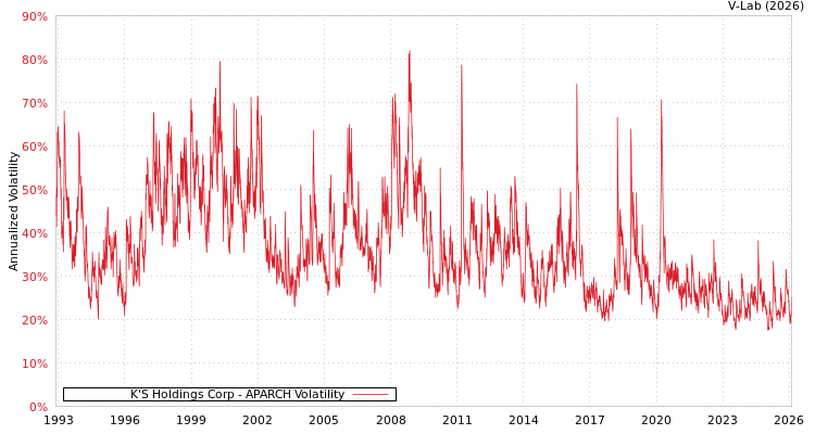 graph of K'S Holdings Corp APARCH