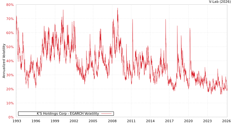 graph of K'S Holdings Corp EGARCH