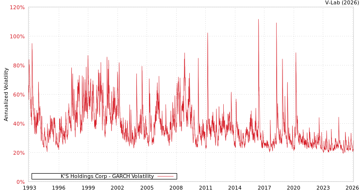 graph of K'S Holdings Corp GARCH