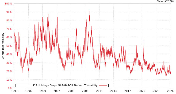 graph of K'S Holdings Corp GAS-GARCH-T