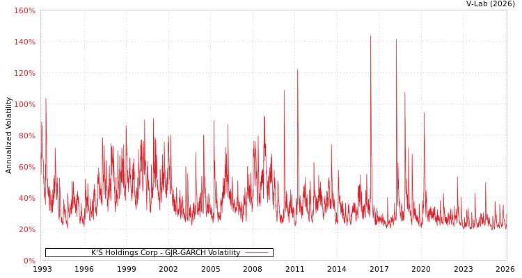 graph of K'S Holdings Corp GJR-GARCH