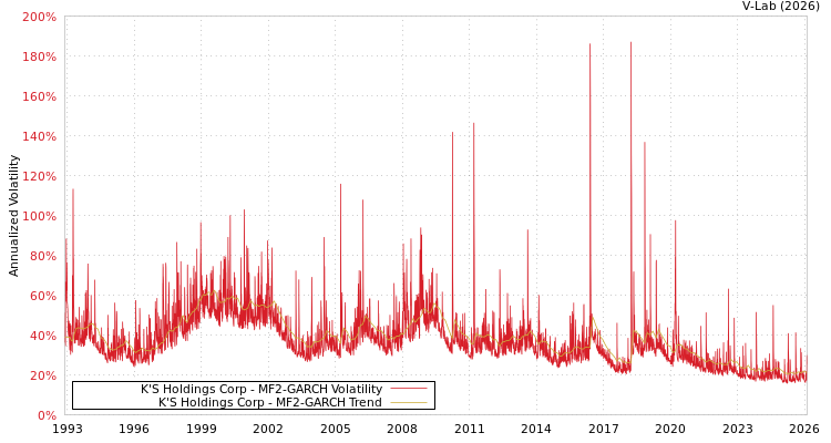 graph of K'S Holdings Corp MF2-GARCH