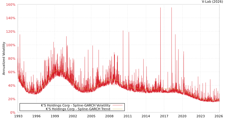 graph of K'S Holdings Corp SGARCH