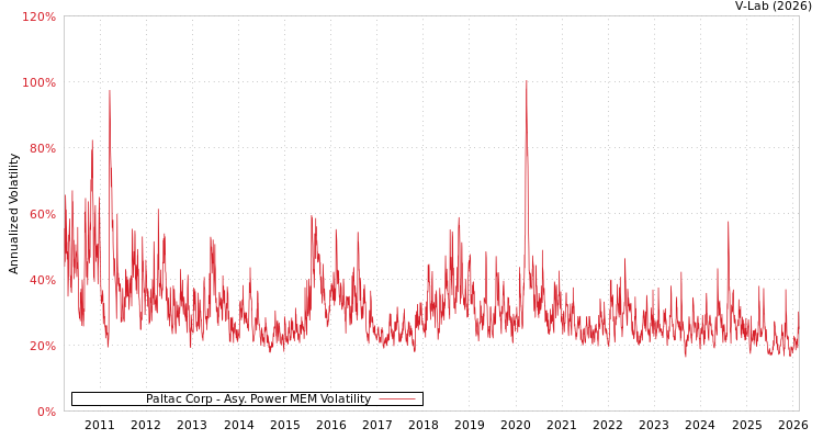graph of Paltac Corp APMEM