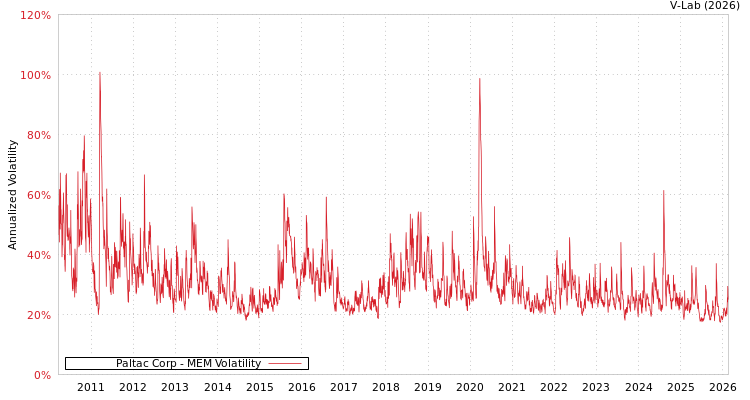 graph of Paltac Corp MEM