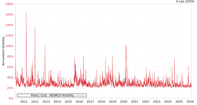 graph of Paltac Corp AGARCH