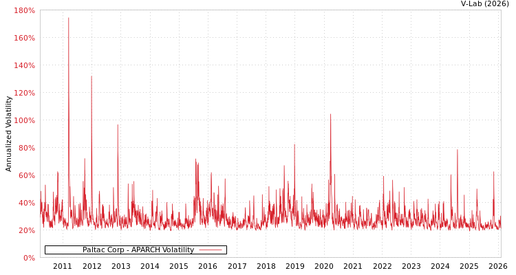 graph of Paltac Corp APARCH