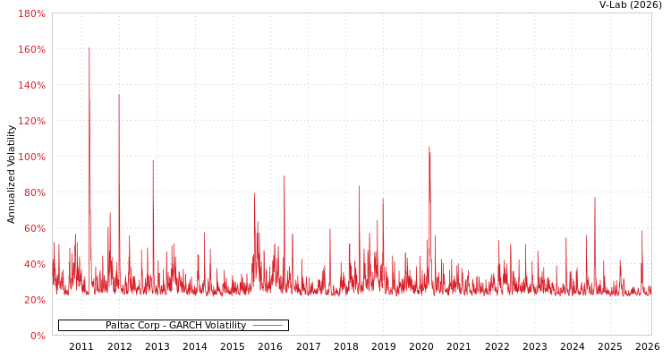 graph of Paltac Corp GARCH
