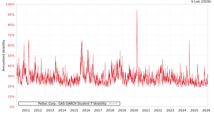 graph of Paltac Corp GAS-GARCH-T