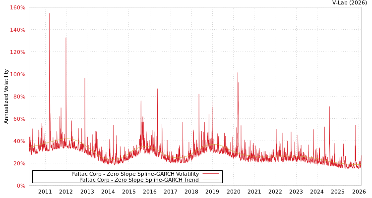 graph of Paltac Corp S0GARCH
