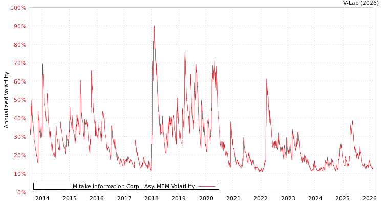 graph of Mitake Information Corp AMEM