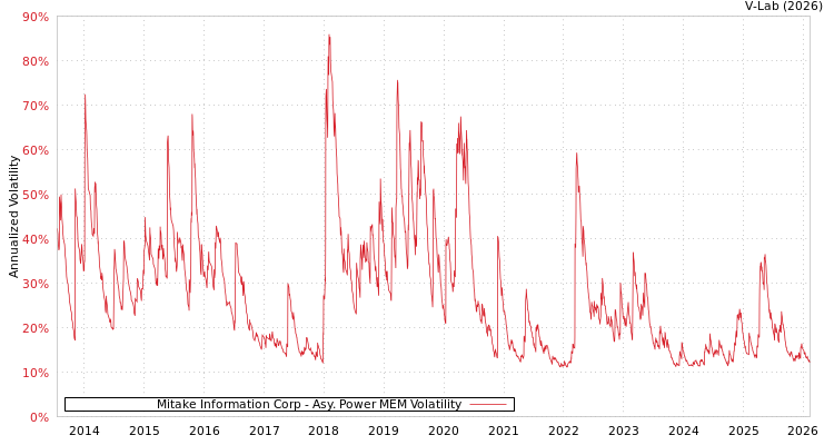 graph of Mitake Information Corp APMEM