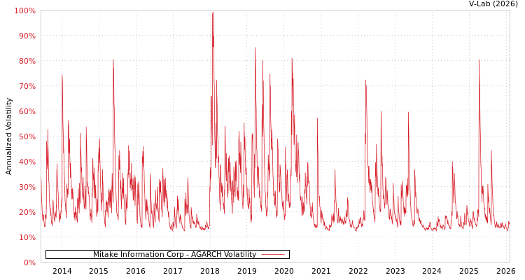 graph of Mitake Information Corp AGARCH