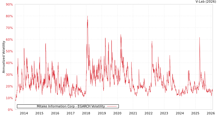 graph of Mitake Information Corp EGARCH
