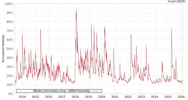 graph of Mitake Information Corp GARCH