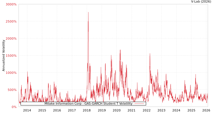 graph of Mitake Information Corp GAS-GARCH-T