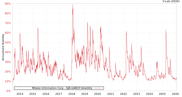 graph of Mitake Information Corp GJR-GARCH