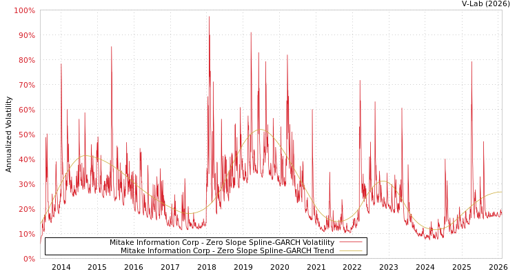 graph of Mitake Information Corp S0GARCH