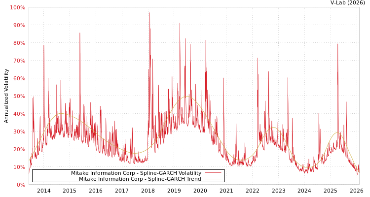 graph of Mitake Information Corp SGARCH